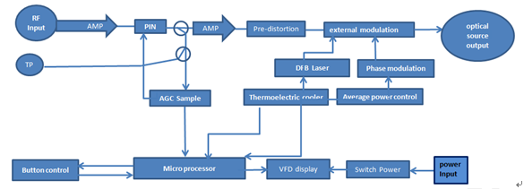 Externally Modulated 1550nm Optical Transmitter 2x7,2x9dBm Output Power