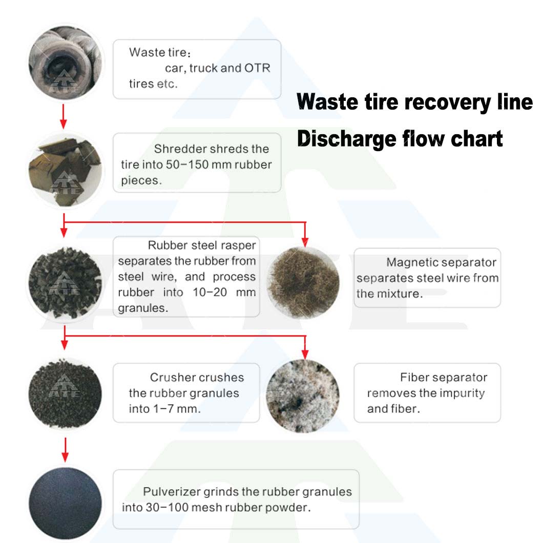 Full Automatic Industrial Tyre Shredder 2T-3T Car Tyre Shredder Recycling