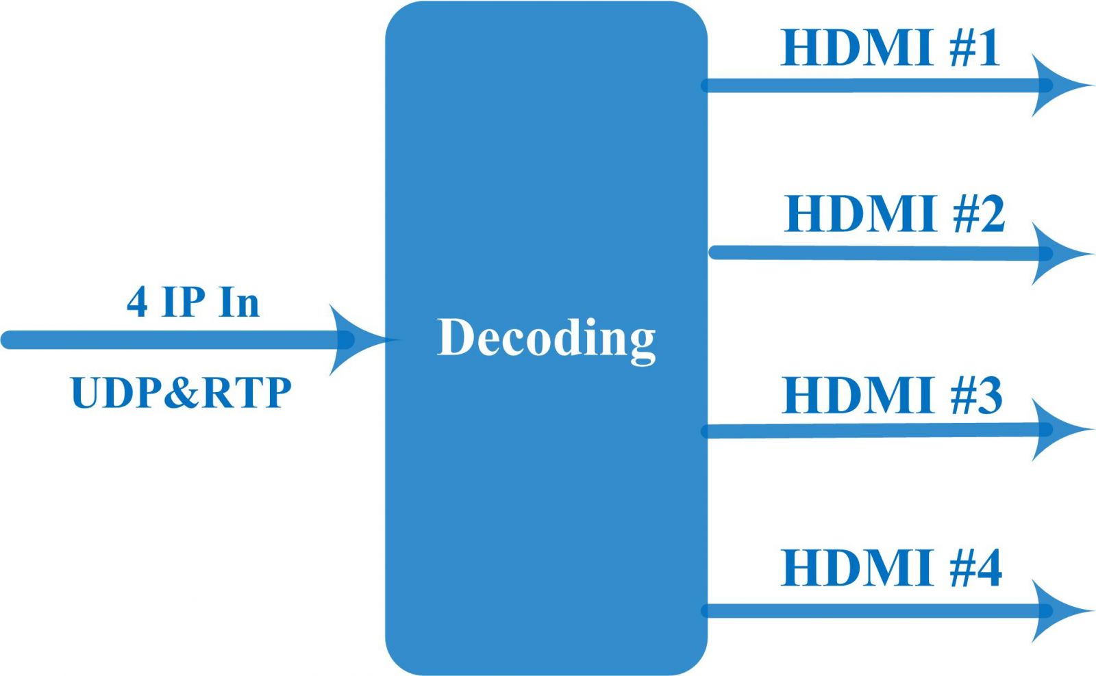 NDS3714 DVB Decoder MPEG 4 AVC/H.264 4 Channels HDMI