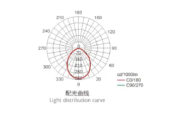 HRFT-E□Z Series Intelligent LED Floodlight Weatherproof IEC 60598 GB7000.7 Standard