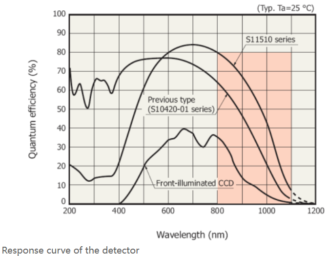 800 1 Signal to Noise Ratio Spectrometer for Wide Range Application and Light Analysis