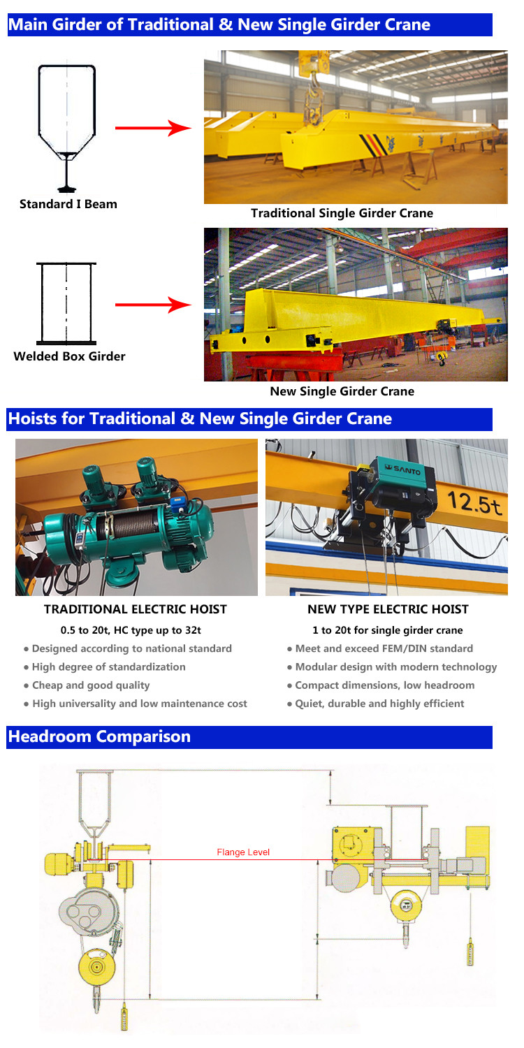 Workshop 32 Ton European Overhead Crane With Overload Protection Device