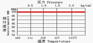 Water Short Storage Protect Pressure HAST Chamber Accelerated Aging Test Chamber