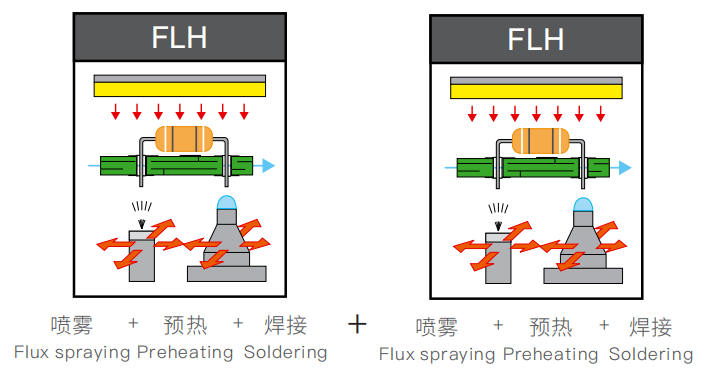 Mini Wave Soldering Machine High Performance With Preheating System