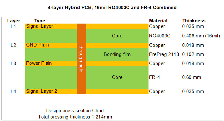 Rogers 4003 High Frequency 0.5oz Multi Layer PCB UL 4 Layer PCB