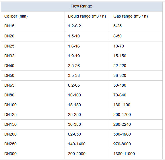 Low cost 4-20mA gas steam liquid 12VDC flange vortex flow meter