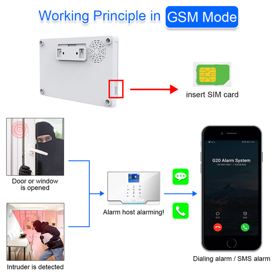 Wireless WIFI GSM Home Security Alarm System For Tuya Smart Life APP With Motion Sensor Compatible With Alexa & Google
