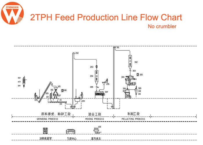 Bunny Rabbit Poultry Feed Plant Machinery With Crumbler Machine Counter Flow Cooler