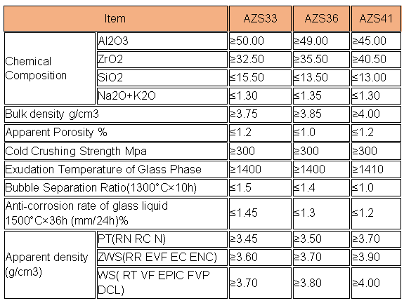 L/C Accepted Recycled AZS Grog Scrap with Refractoriness 1770° Refractoriness 2000°