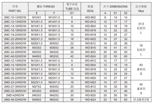 Hydraulic Bite Type Tube Fitting Metric Thread with Captive Seal Metric Female 24 Cone with O-Ring