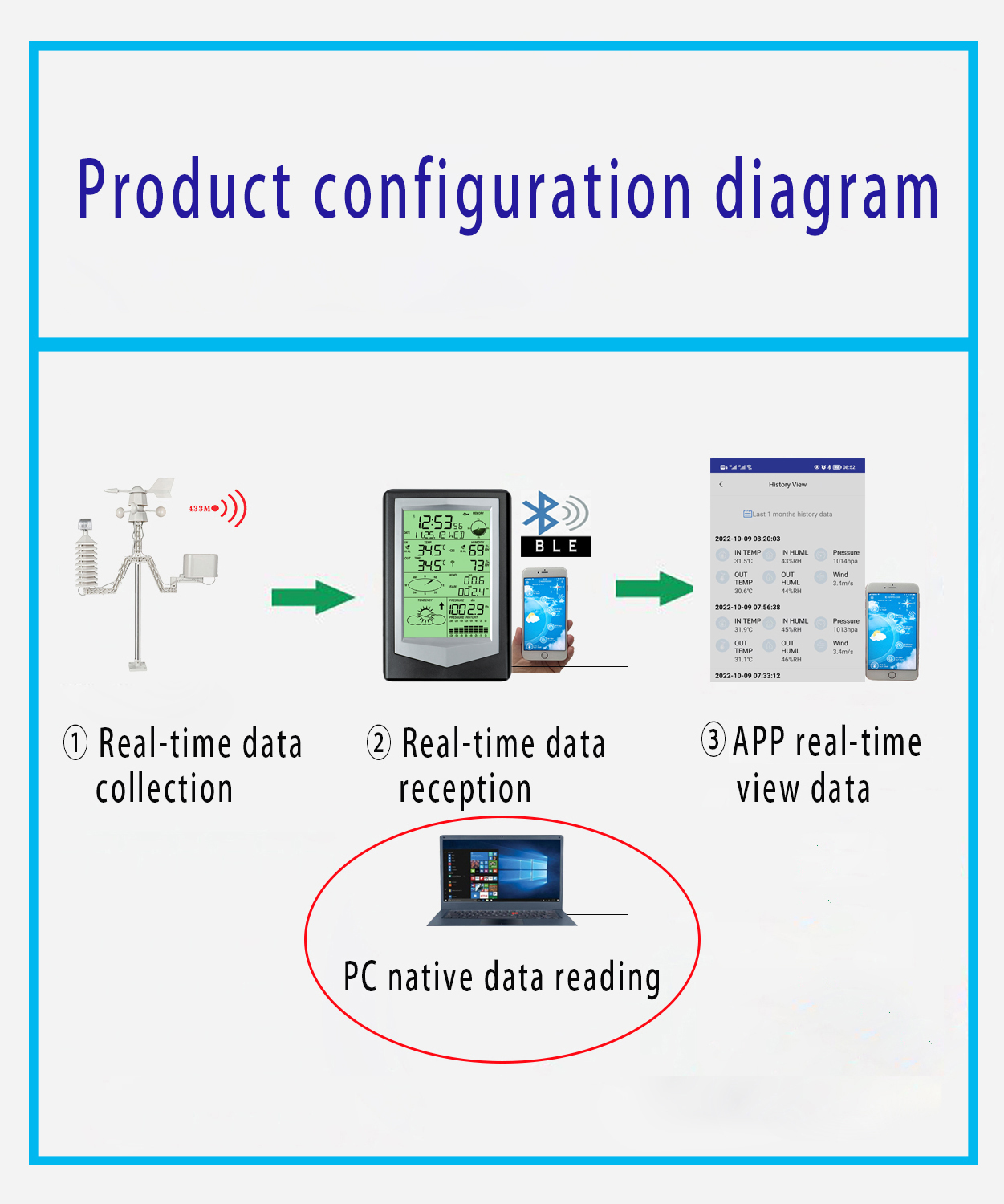 WS3040 Wireless Direction And Wind Speed Weather Station For Remote Data Transmission