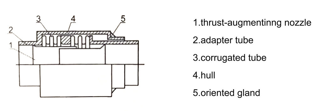 DN150 DN200 Pipe Dismantling Joint Buried Corrugated Compensator