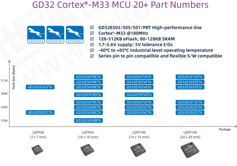GD32V RISC V MCU GigaDevice Semiconductor GD32VF103T4U6 GD32VF103T8