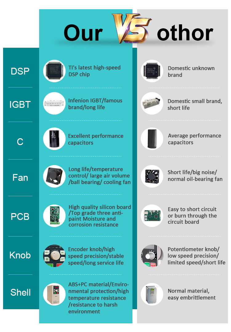1.5KW 3 Phase Motor Frequency Inverter