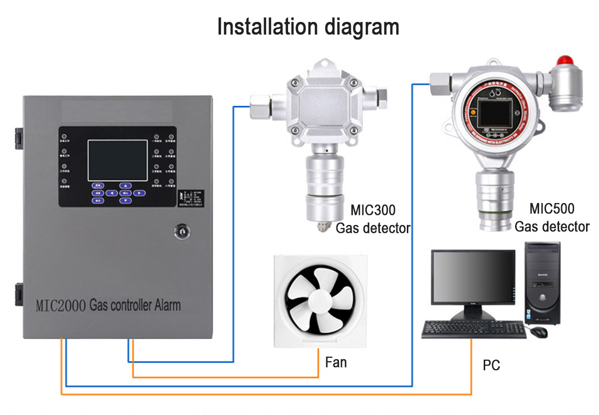 Waterproof Zetron MIC300 Fixed Gas Detector Online Carbon Monoxide Leak Detector