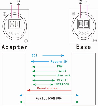 SDI video to camera EFP fiber system with LEMO/OpticalCON optical hybrid cable transmission