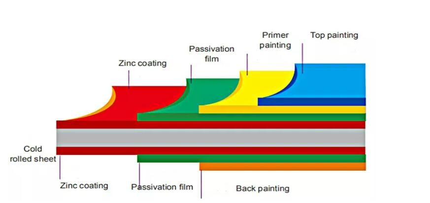 Color Coated Galvalume Steel Coil ASTM A755 / CGCC / EN 10346