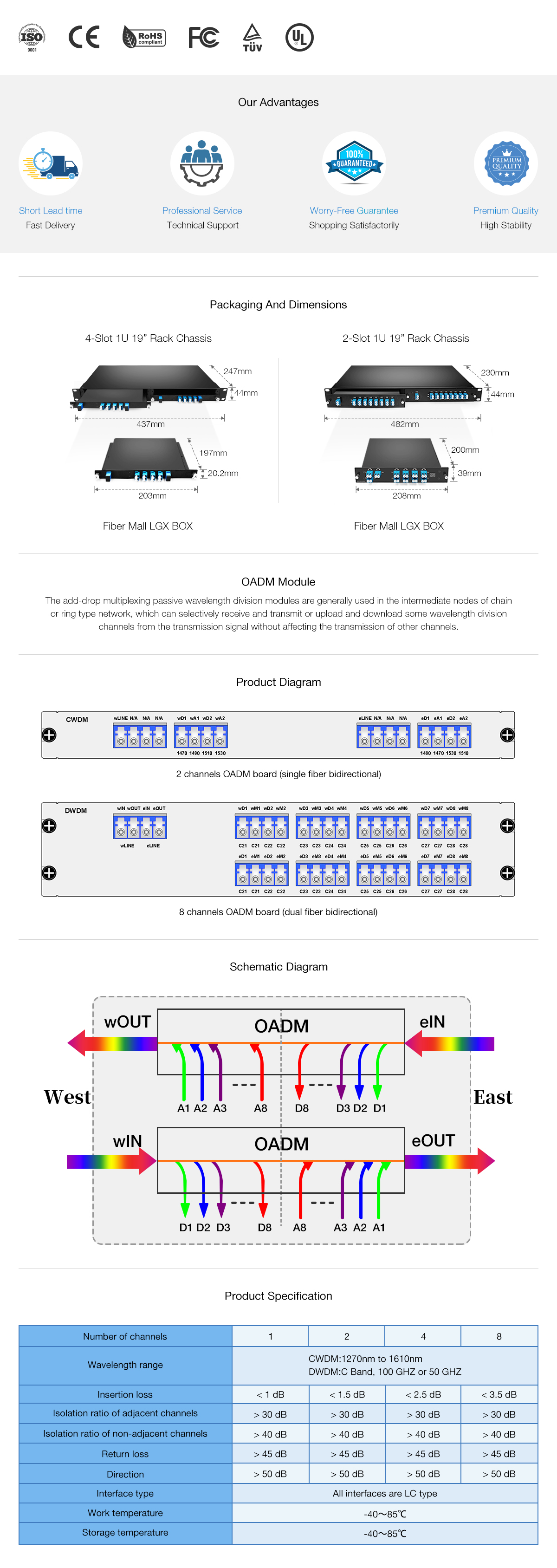 Passive CWDM Double Fiber 2 Channels OADM LGX BOX
