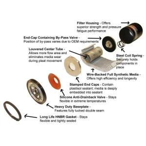  Case Study: Spin-On Oil filter Gaskets: Cut off gaskets used on Oil Filters Manufactures