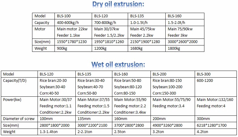 2022 Full Automatic Soybean Meal Extruder for Animal Feed within 1550*1780*1230 mm