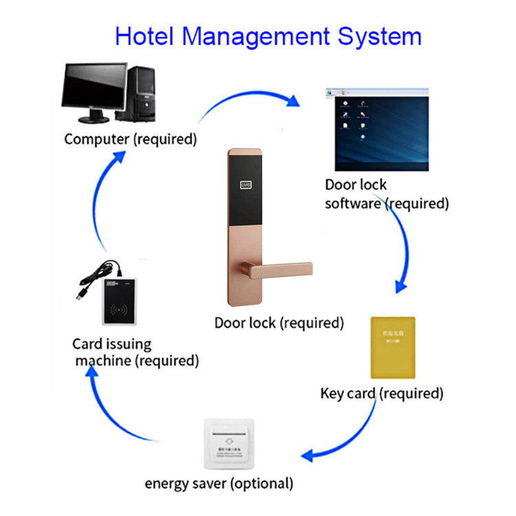 Wood Door Rfid Hotel Key Card Door Locks with Free PC Management Software