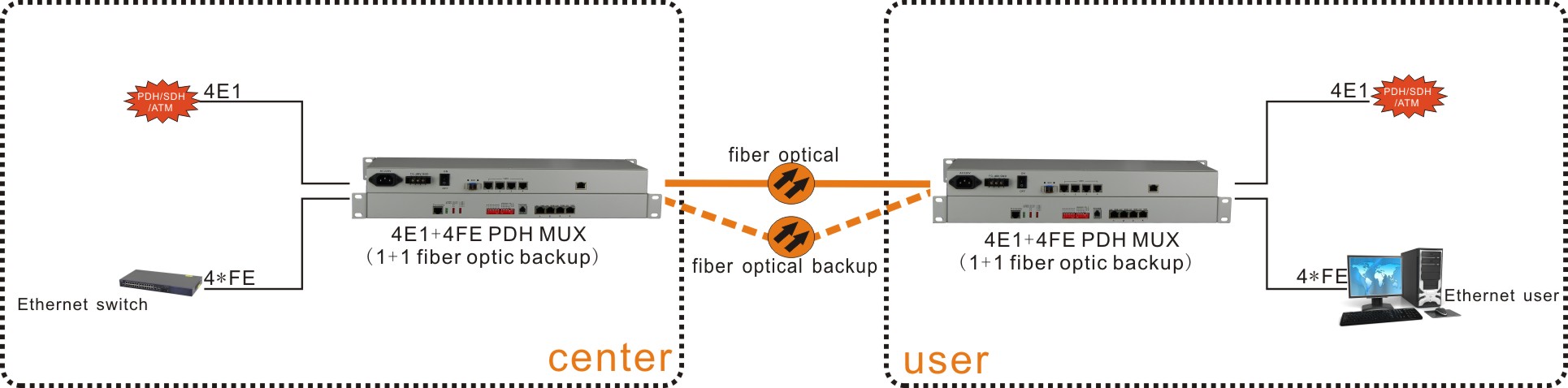 PDH Fiber Optical Multiplexer 4E1 PDH with 4 ports 100M or 1000M Ethernet with two fiber port , double power supply