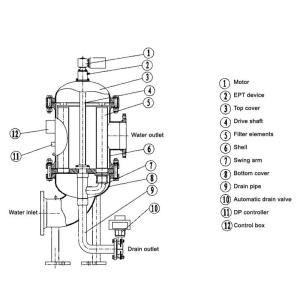220V/380V/415V Voltage Automatic Self Cleaning Filter with 100μm Filtration