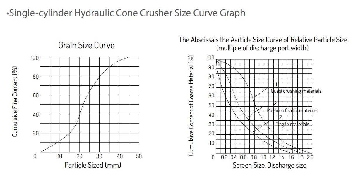 125-325 TPH Output Cone Crushers Hard Ore Crushing Coarse Broken Equipment