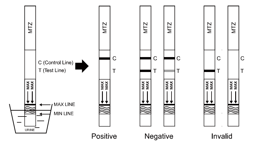 MTZ Rapid Test Dipstick Urine specimen, Desmethylmirtazapine detect, Drug Abuse Test Kit