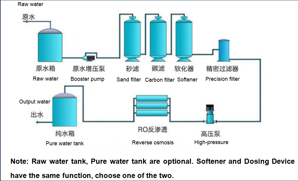 250L/H Regular Industrial RO System With Low Energy Consumption RO Membrane 1.1m*1m*1.5m