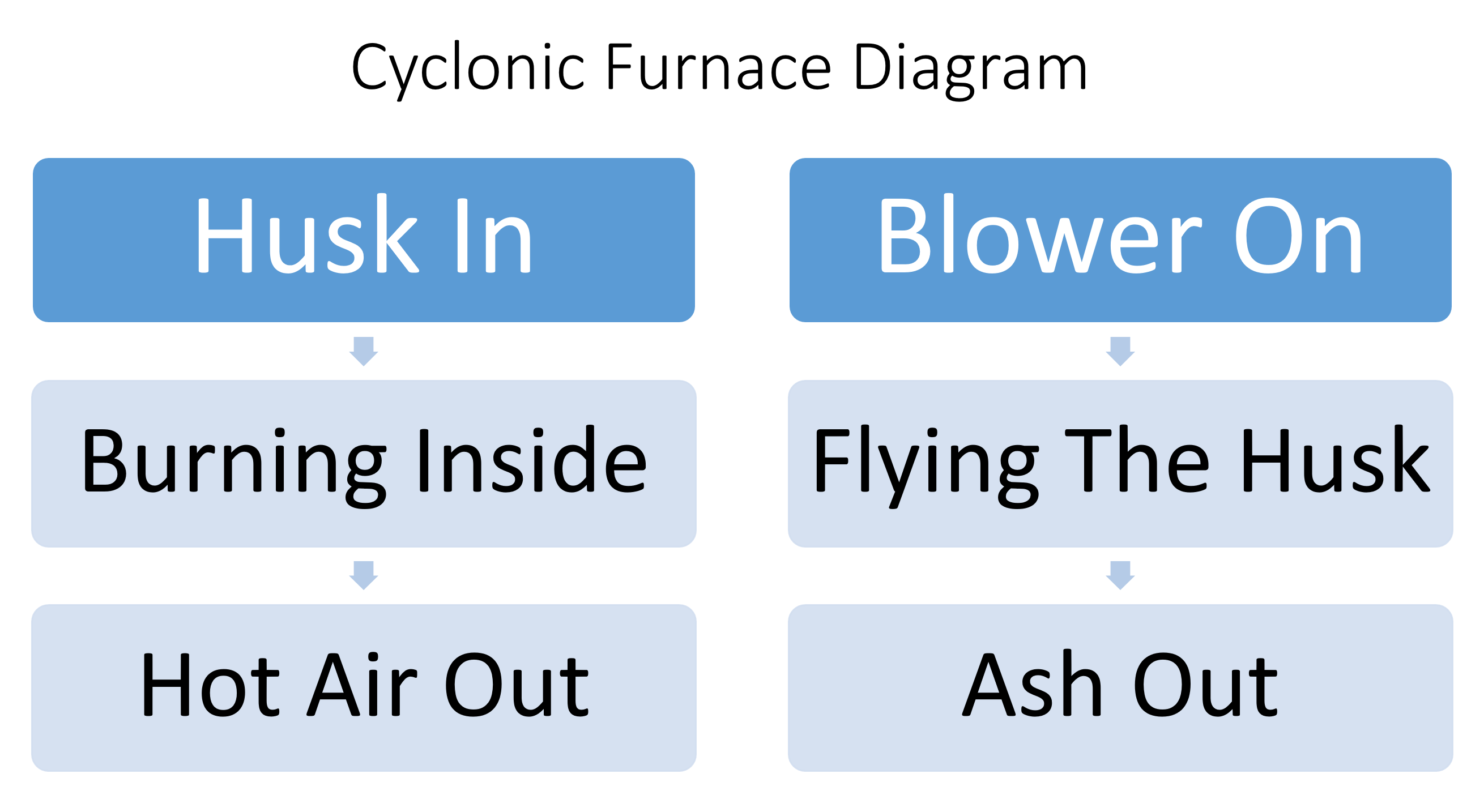 Low Risk Of Fire Leakage Indirect Rice Husk Furnace For Grain Drying