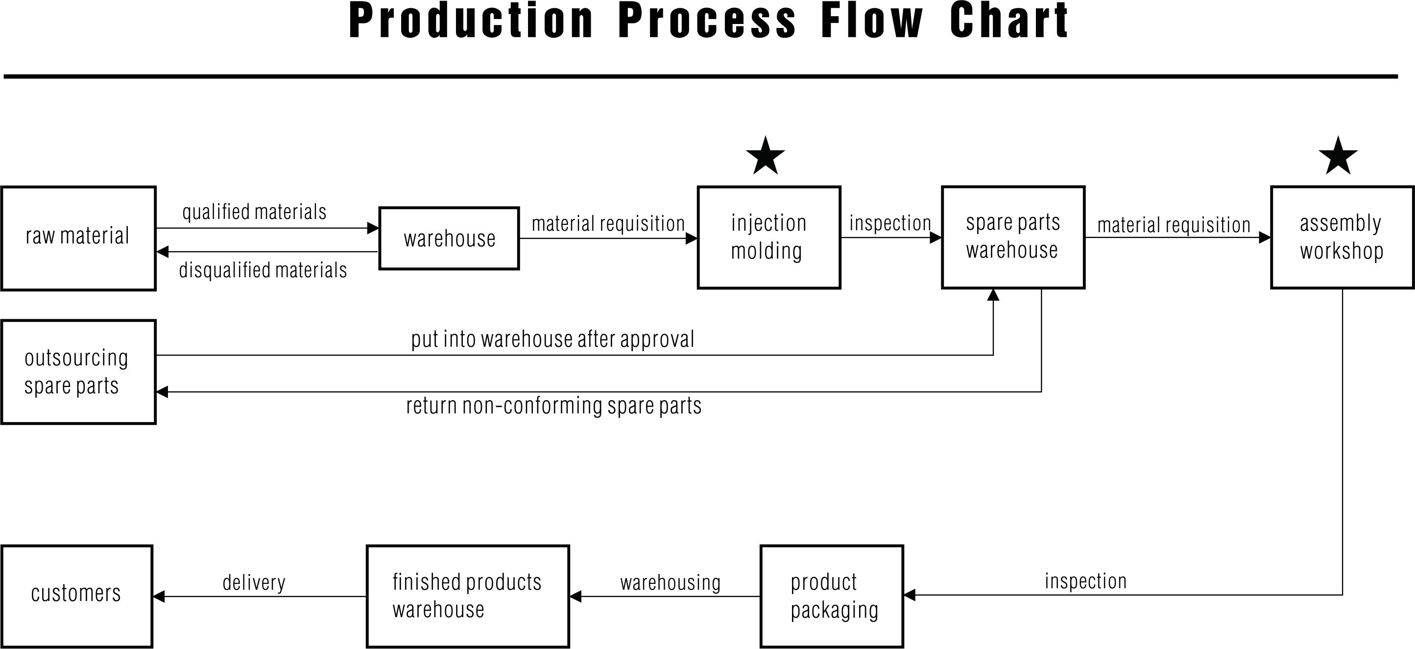 Production Process Flow Chart for Cable Glands