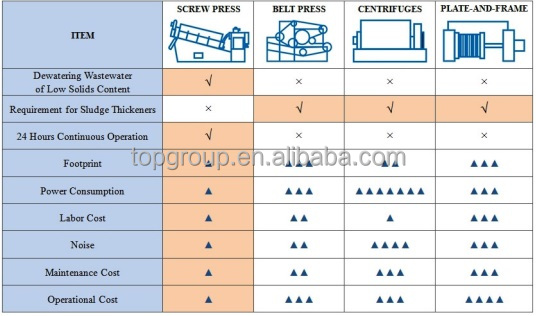Straight TPDL Screw Press for Industrial Waste Water Treatment and Sludge Dewatering