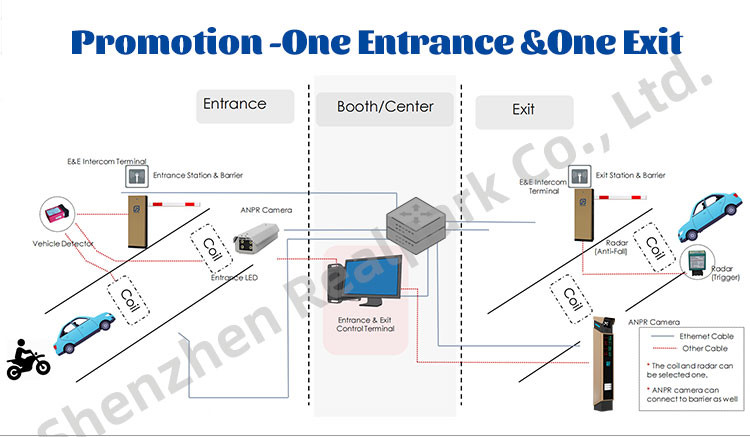 Revolutionize Parking Management with LPR Parking Controller and LED Display