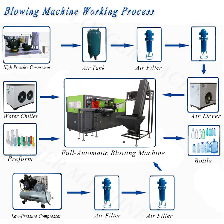 Speed Imported Frequency Converter Automatic Pet Blowing Machine for Beverage Bottle