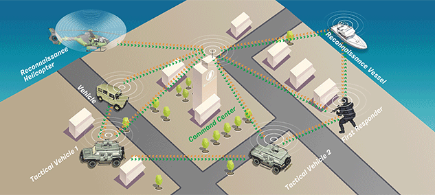 IP Mesh 100~1000MHz Mobile Wireless Video Communication NLOS Network Transceiver