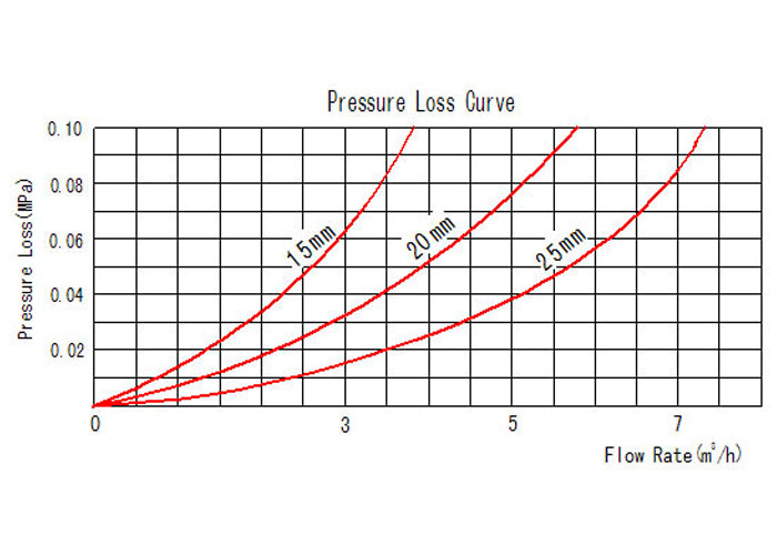 Brass G1B Volumetric Flow Meter Magnetic Protection Thread Industrial