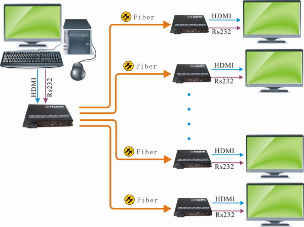HDMI TO FIBER CONVERTER Application 3:Star topology