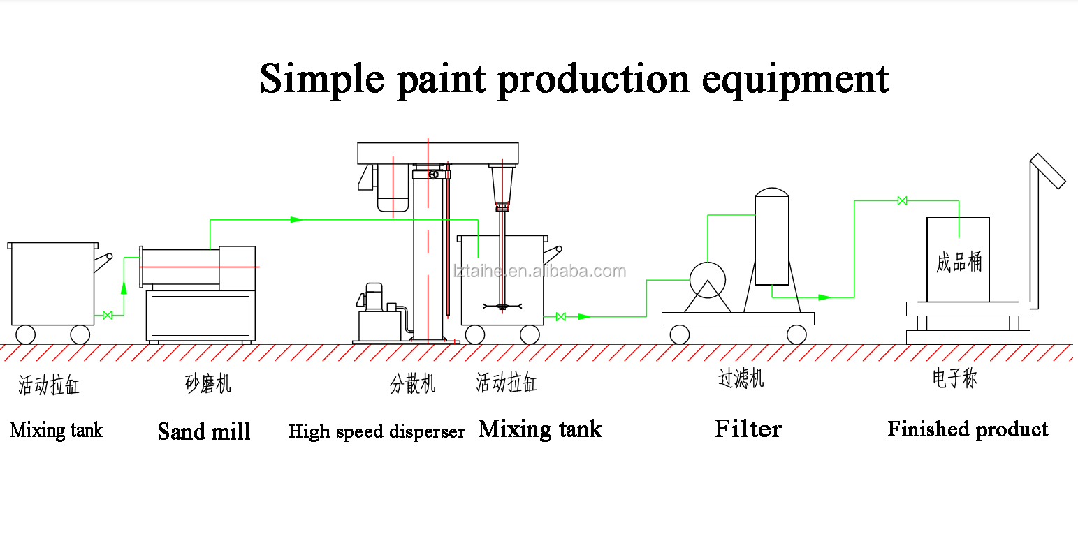 Paint Production Line for Farms Machinery Equipment Making Machine for Paint Dispersion
