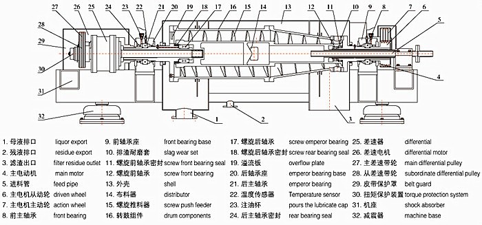 Flue Gas Desulfurization Gypsum Dewatering 500L/Hour Productivity Motor Core Components