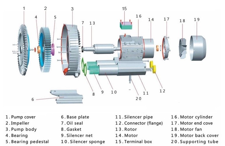 Industrial Fan Air Pump Side Channel Blower 90 - 750mbar