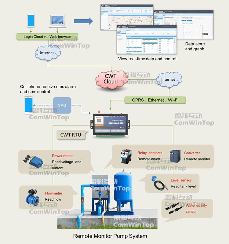 GSM SMS water tank level control CWT5010
