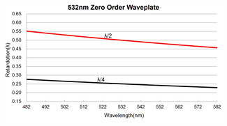 266nm Zero Order Quarter Wave Plate 20Hz Support High Power Lasers