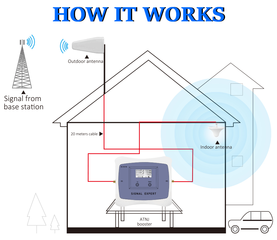 70dB Dual Band Repeater 900MHz 1800MHz 4G GSM LTE Signal Booster
