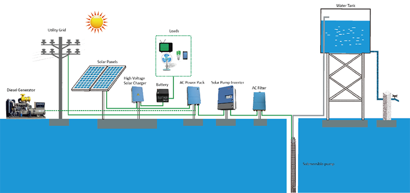 3kw Water Proof Solar Pump Irrigation System IP65 3 Years Warranty 3 Phase 380V