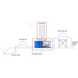 China OEM / ODM Solar Powered Ground Water Desalination System 35000 PPM on sale
