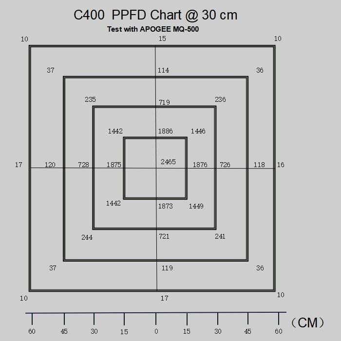 520μmol/s C400 400W 850mA COB Led Grow Light Full Spectrum