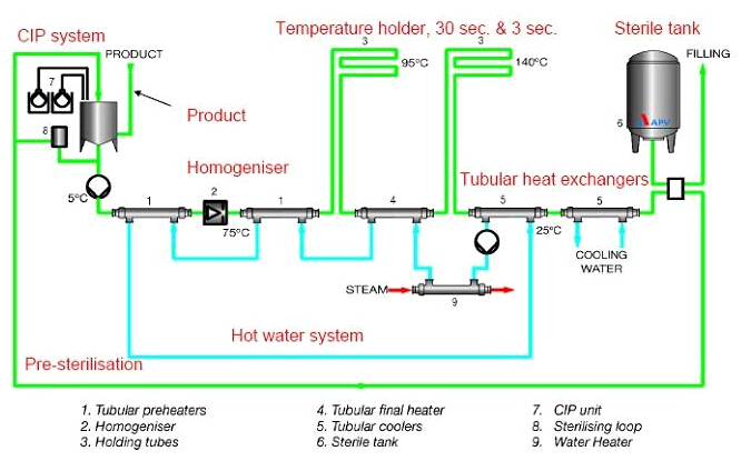 Turn-Key Complete UHT Milk Processing Line Dairy Process Machine with Aseptic Pouch Packaging