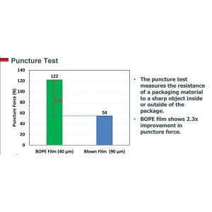 Biaxially Oriented Polyethylene BOPE Films Replace BOPA In Liquid Stand-Up Pouch