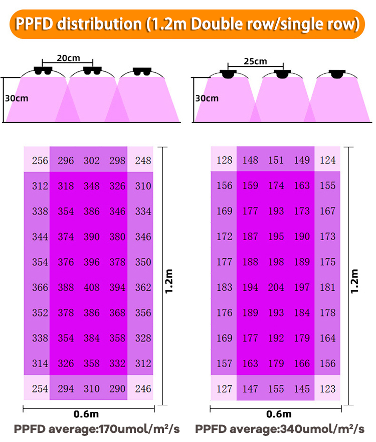 Double Row T8 LED Grow Light Fixture 36W Linkable Grow Light Strips For Indoor Plants